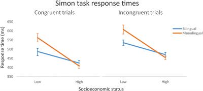 The Importance of Socioeconomic Status as a Modulator of the Bilingual Advantage in Cognitive Ability